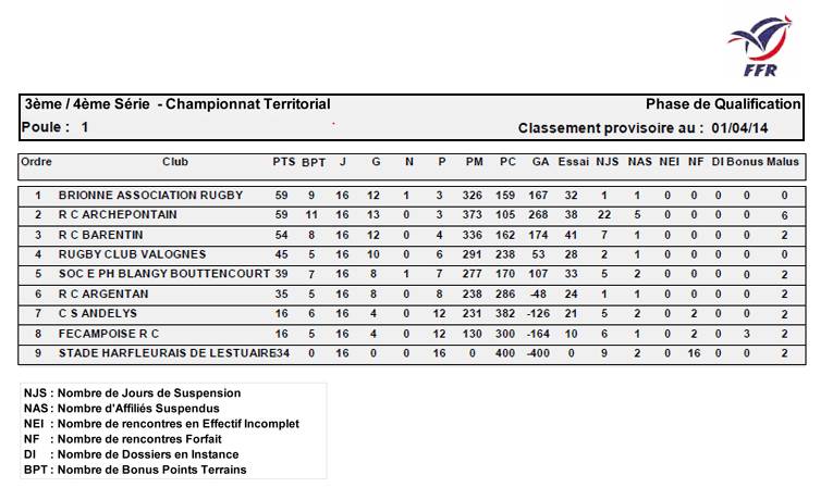 Lire la suite à propos de l’article 03/04/2014 – Classement de la phase qualificative