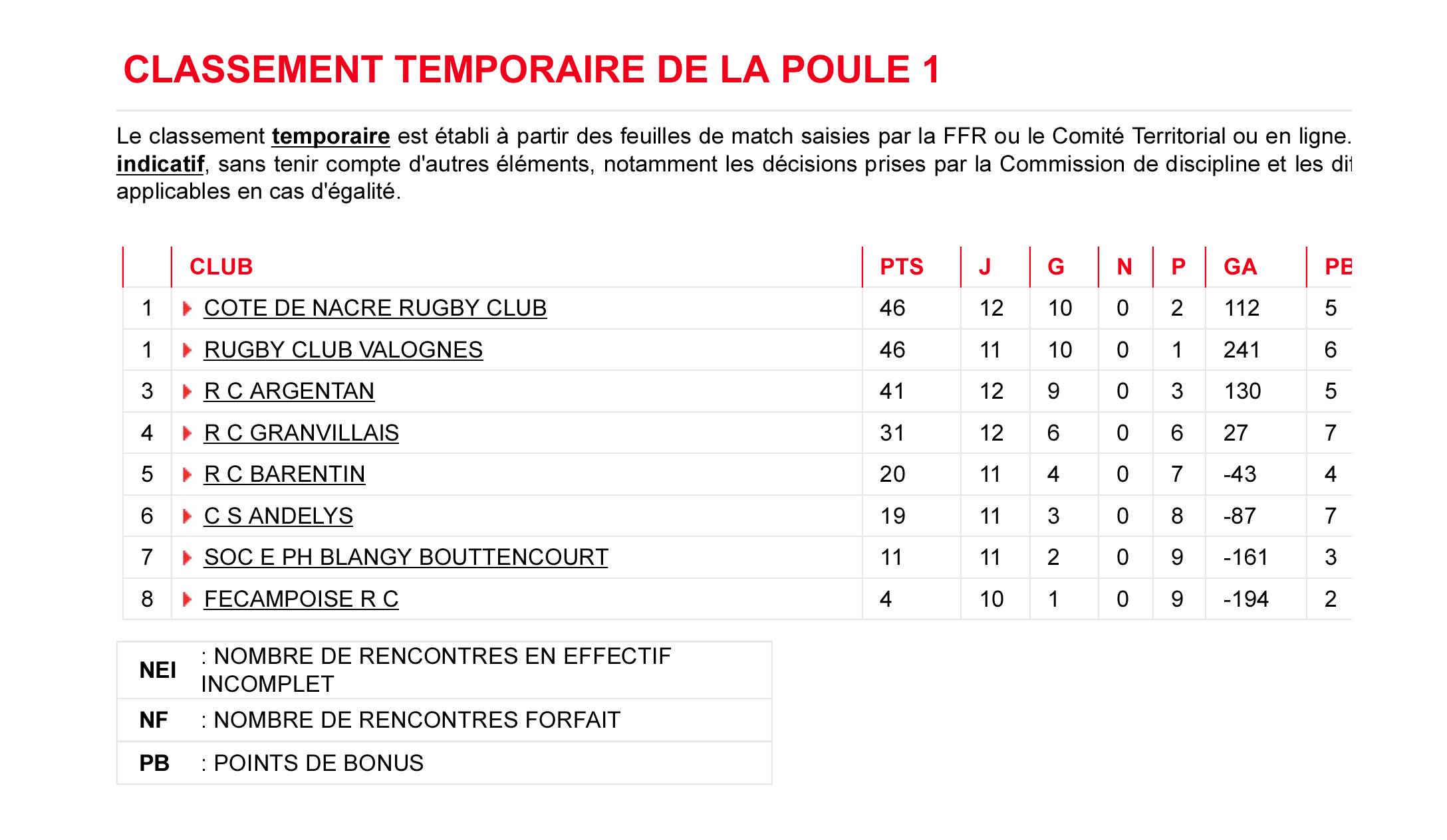 Lire la suite à propos de l’article 09/03/2015 – Seconde victoire consécutive du RCB