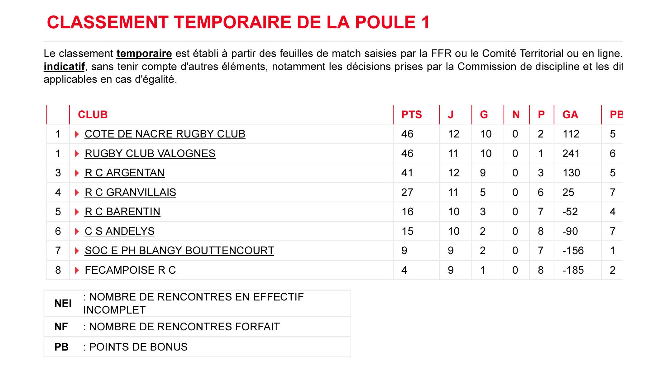 Lire la suite à propos de l’article 02/03/2015 – Victoire du RCB face aux Andelys 11 à 9