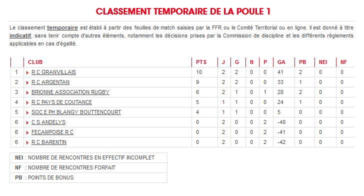 Lire la suite à propos de l’article 28/09/2015 – Défaite du RCB face à Brionne